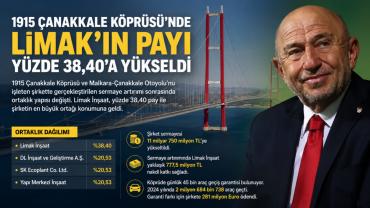 1915 ÇANAKKALE KÖPRÜSÜ'NDE LİMAK'IN PAYI YÜZDE 38,40'A YÜKSELDİ