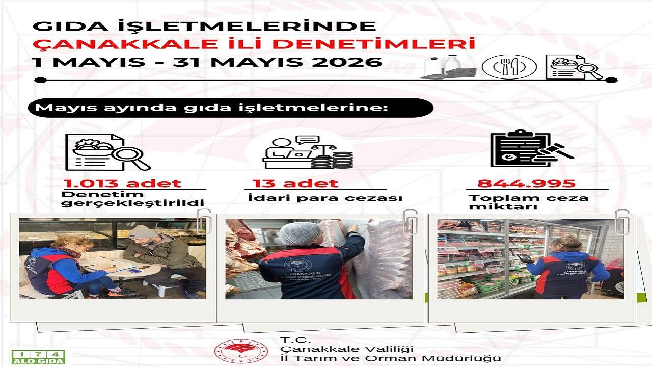 Çanakkale’de Mayıs Ayında 1013 Gıda Denetimi Yapıldı: 844 Bin 995 TL Ceza Kesildi