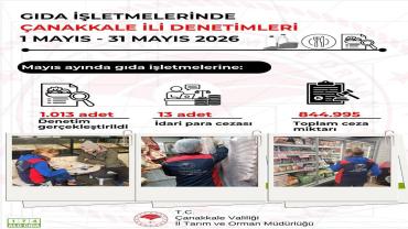 Çanakkale’de Mayıs Ayında 1013 Gıda Denetimi Yapıldı: 844 Bin 995 TL Ceza Kesildi