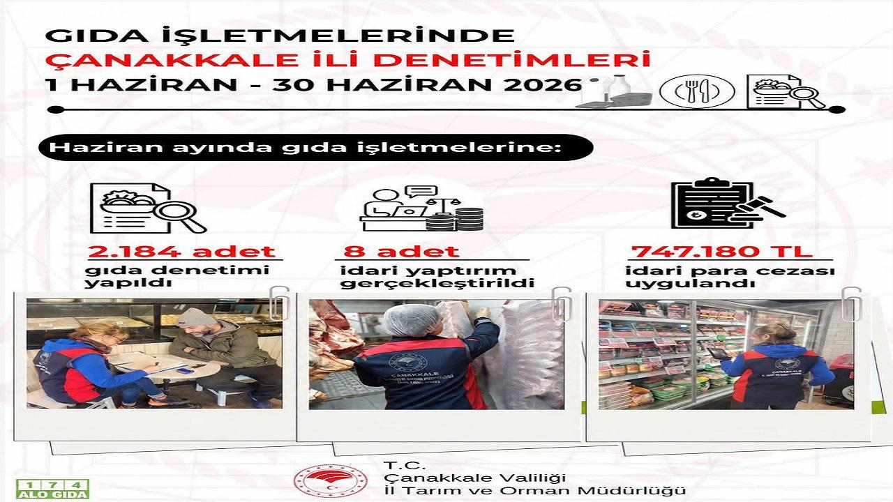 Çanakkale'de Bir Ayda 2 Bin 184 İşletme Denetlendi, 747 Bin TL Ceza Kesildi