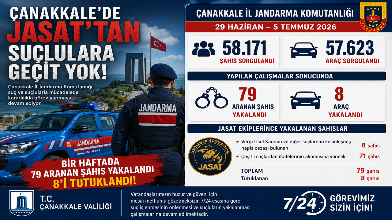 Çanakkale'de JASAT'tan Suçlulara Geçit Yok!