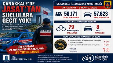 Çanakkale'de JASAT'tan Suçlulara Geçit Yok!